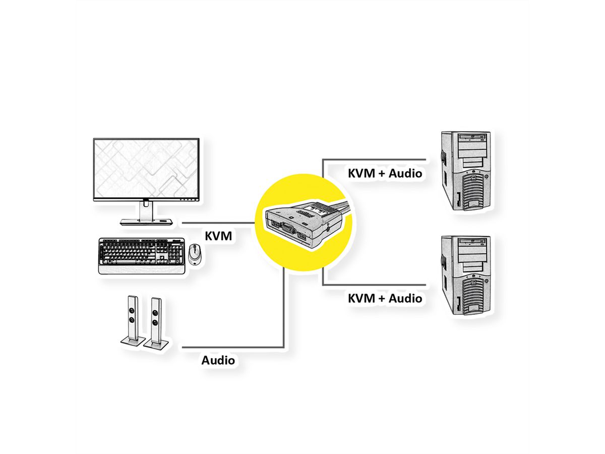 ROLINE KVM-Switch 'Star' 2 PCs, VGA, USB, Audio