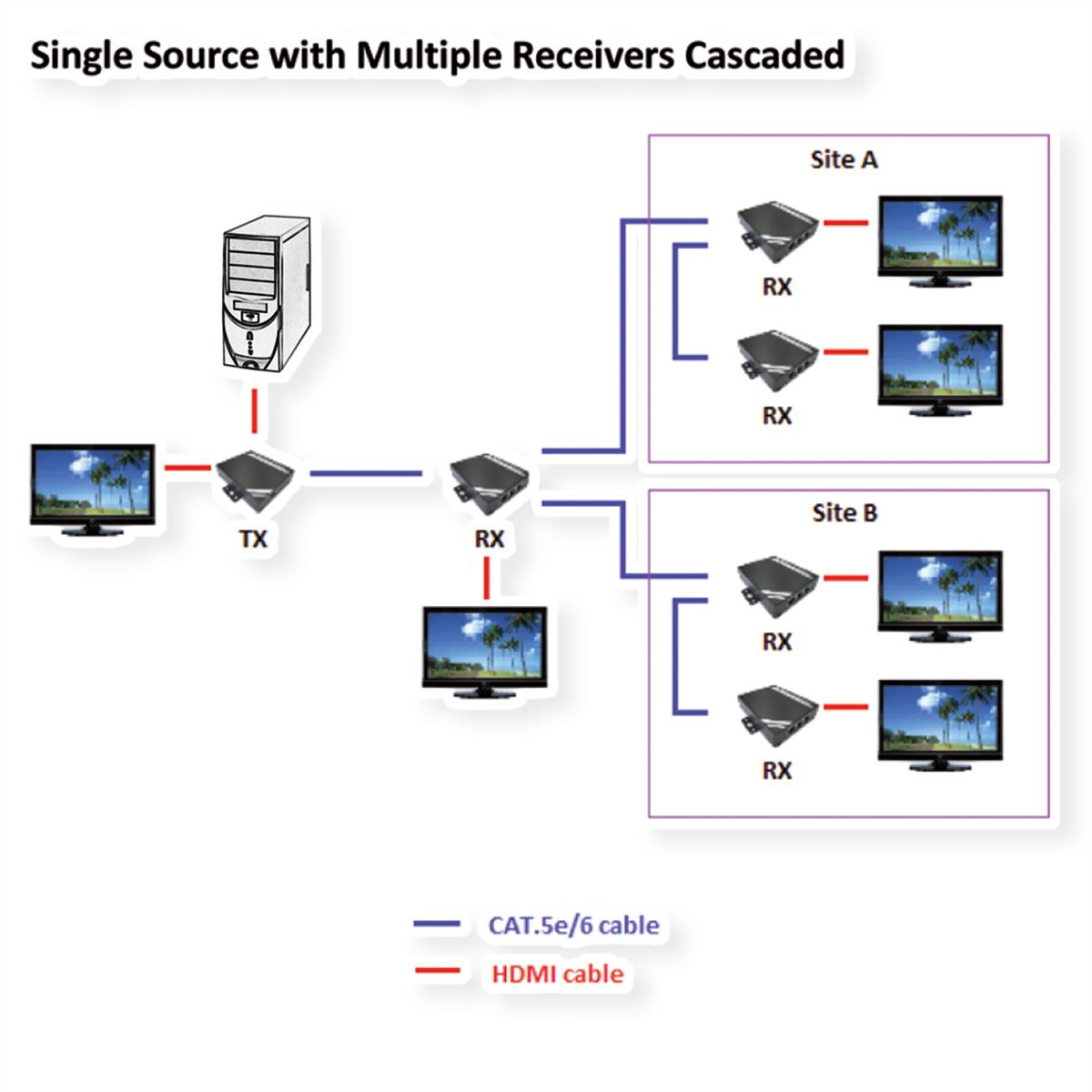 ROLINE HDMI Extender über TP, Cat.5/6, kaskadierbar, 100m