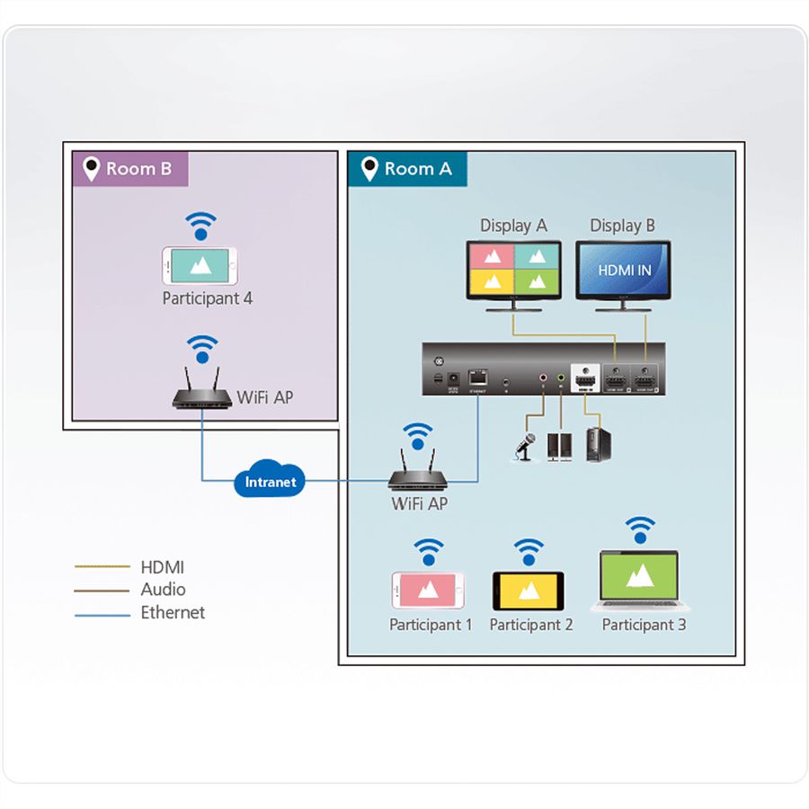 **Retoure**ATEN VP2120 Commutateur de présentation fluide avec multidiffusion en quadruple affichage
