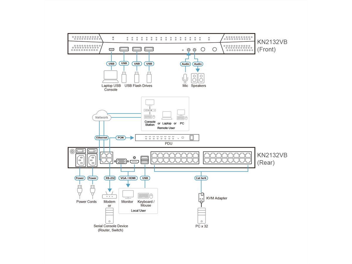 ATEN KN2132VB Commutateur KVM sur IP  32 ports Cat.5 multi-interface, 1 local/2 distant