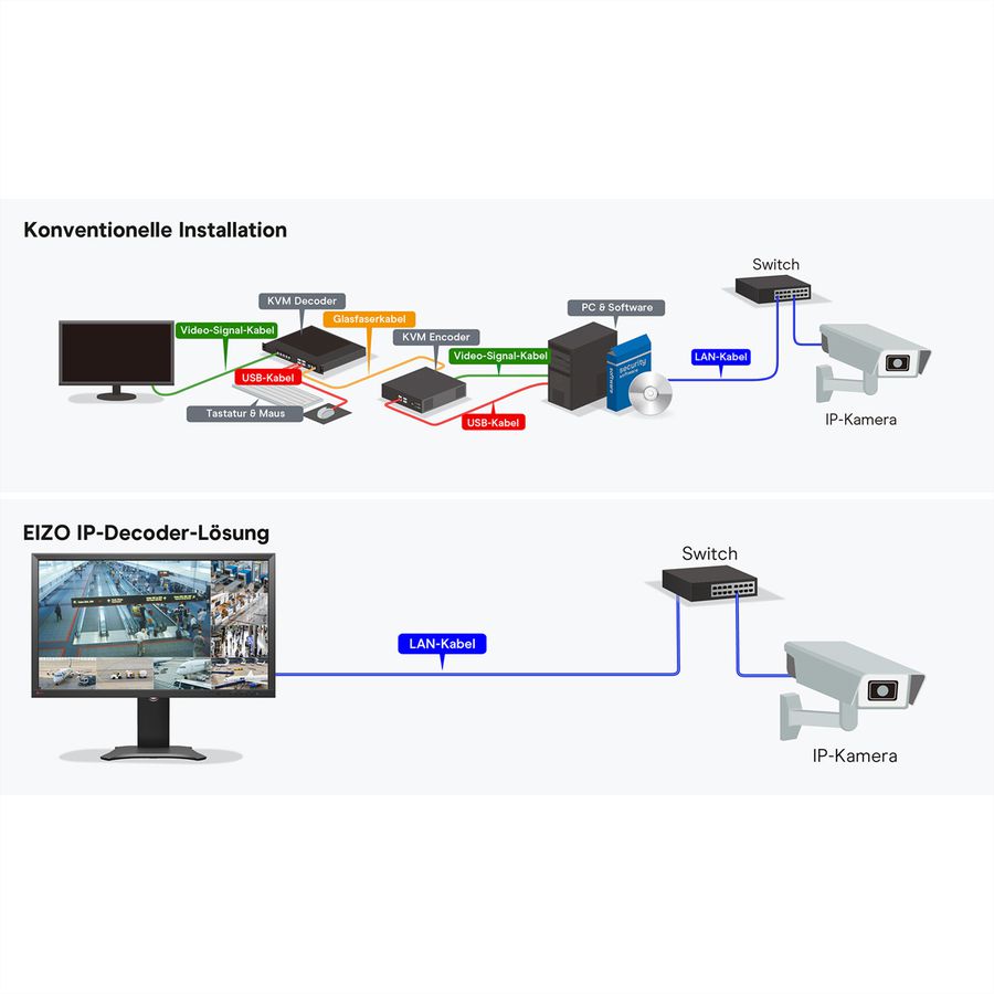 EIZO FDF2331W-IP DuraVision, Moniteur 27 zoll avec décodeur