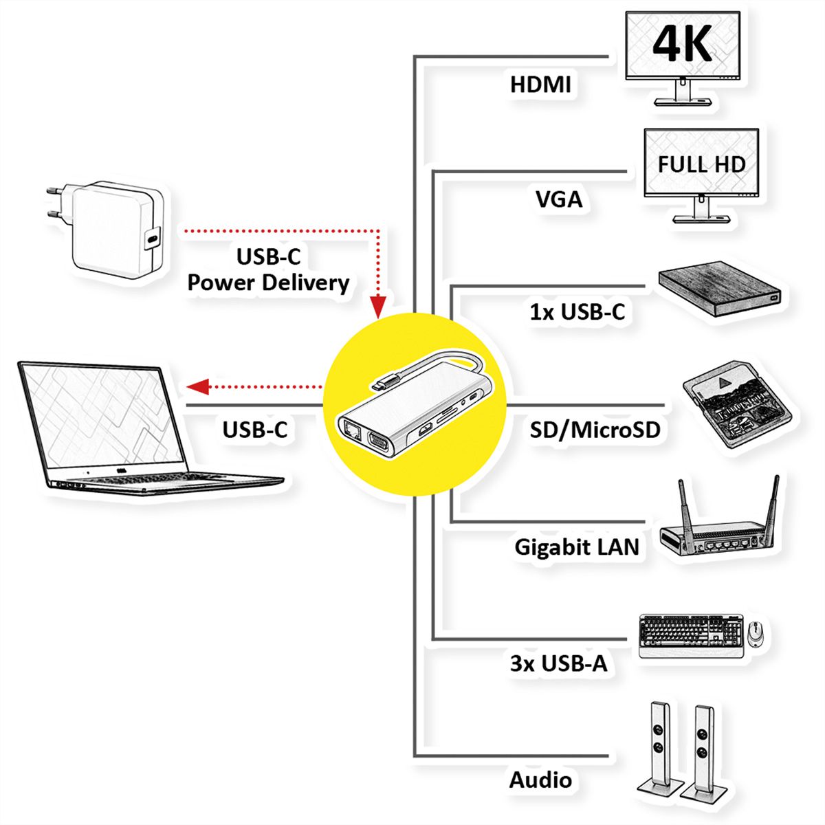 VALUE USB Typ C Docking Station, HDMI 4K60, 1x Gigabit Ethernet, 2x USB A + Typ C PD, 1x SD/microSD, 1x Audio