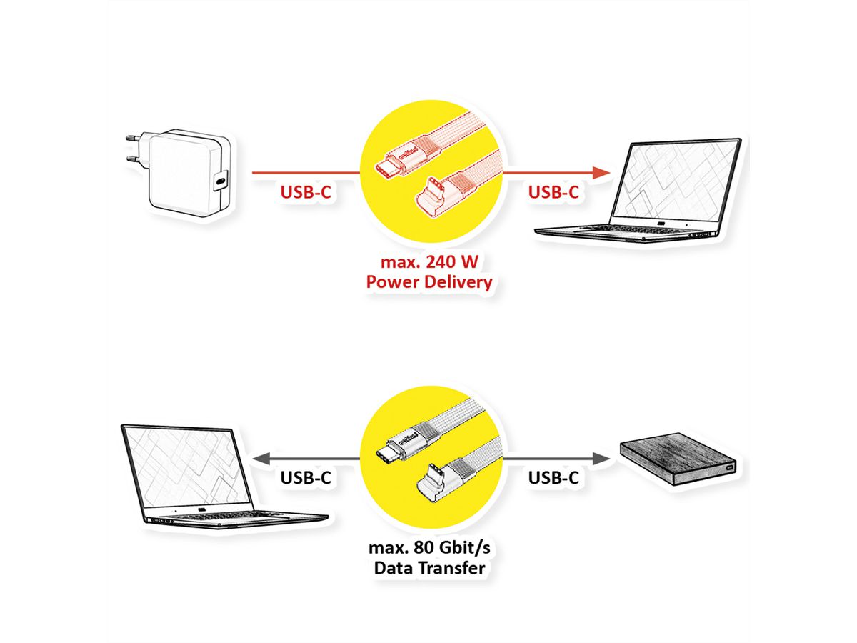 ROLINE Câble USB4 2.0 plat, C–C, M/M, un côté coudé à 270°, 8K UHD-2, 80Gbit/s, 240W, noir, 0,8 m