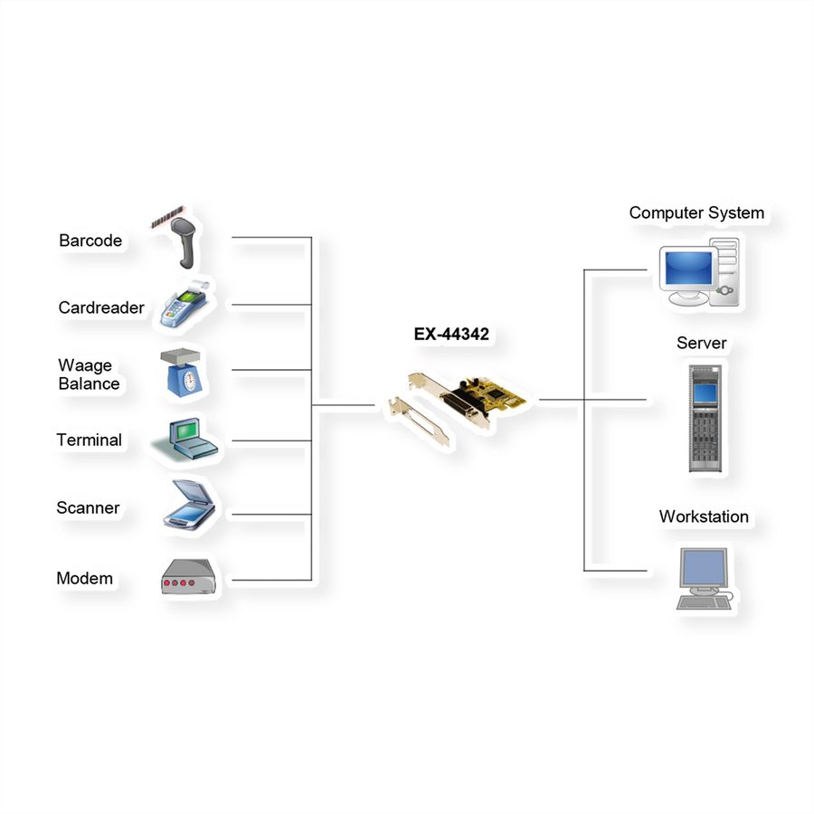 EX-44342 Carte PCIe 2 ports RS-232